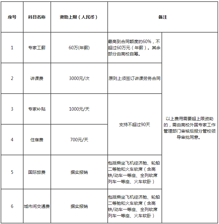 《聘請外國專家經(jīng)費資助指導標準》