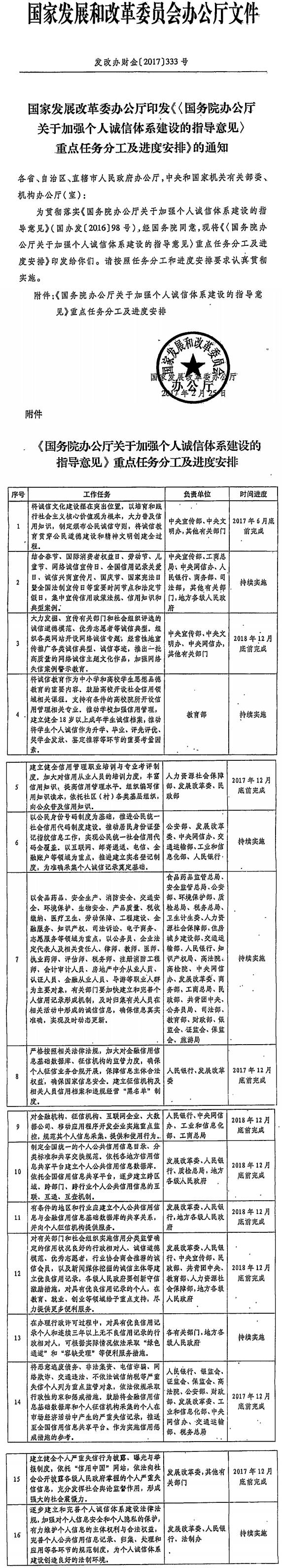 發(fā)改辦財(cái)金〔2017〕333號(hào) 國家發(fā)展改革委辦公廳印發(fā)《〈國務(wù)院辦公廳關(guān)于加強(qiáng)個(gè)人誠信體系建設(shè)的指導(dǎo)意見〉重點(diǎn)任務(wù)分工及進(jìn)度安排》的通知