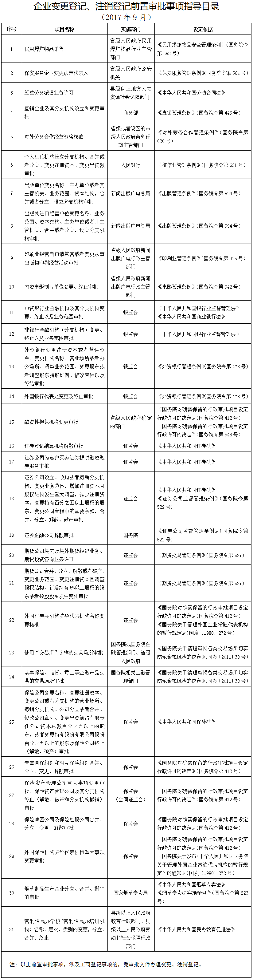 企業(yè)變更登記、注銷登記前置審批指導(dǎo)目錄（2017年9月）
