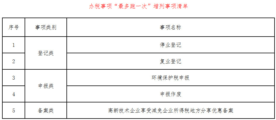 《西藏自治區(qū)國(guó)家稅務(wù)局關(guān)于發(fā)布〈辦稅事項(xiàng)“最多跑一次”增列事項(xiàng)清單〉的公告》西藏自治區(qū)國(guó)家稅務(wù)局公告2018年第2號(hào)