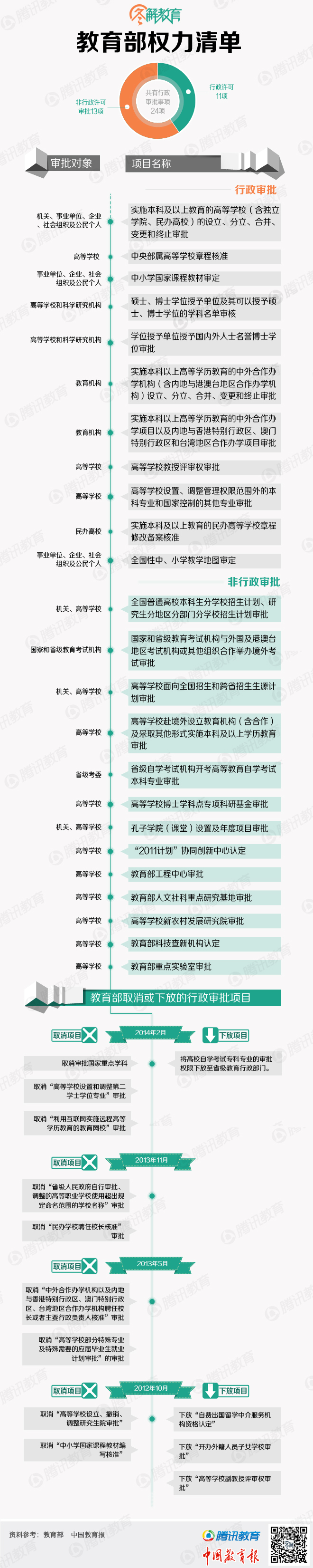 圖解教育部“權力清單”包括24項行政審批事項