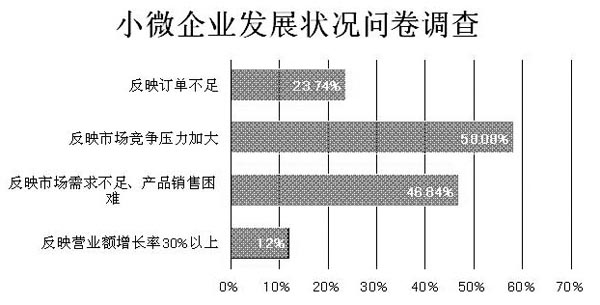 小微企業(yè)發(fā)展?fàn)顩r問卷調(diào)查