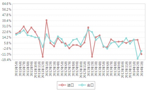 海關(guān)：今年一季度我國(guó)出口同比下降6.1％