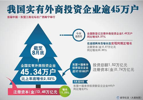 我國實有外商投資企業(yè)逾45萬戶