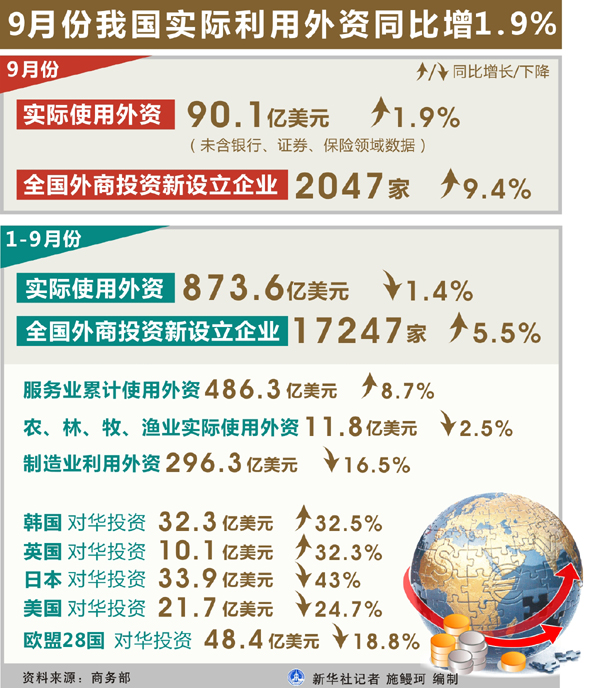 2014年9月份我國(guó)實(shí)際利用外資90.1億美元同比增長(zhǎng)1.9%