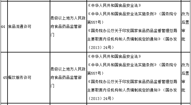 食品流通許可證、餐飲服務(wù)許可證改為后置-國(guó)務(wù)院簡(jiǎn)政放權(quán)愈發(fā)給力
