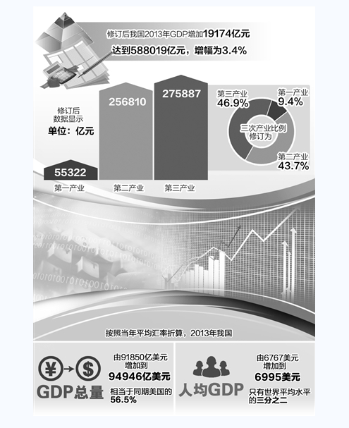 GDP修訂結(jié)果顯示，2013年——經(jīng)濟總量增加結(jié)構(gòu)更趨優(yōu)化