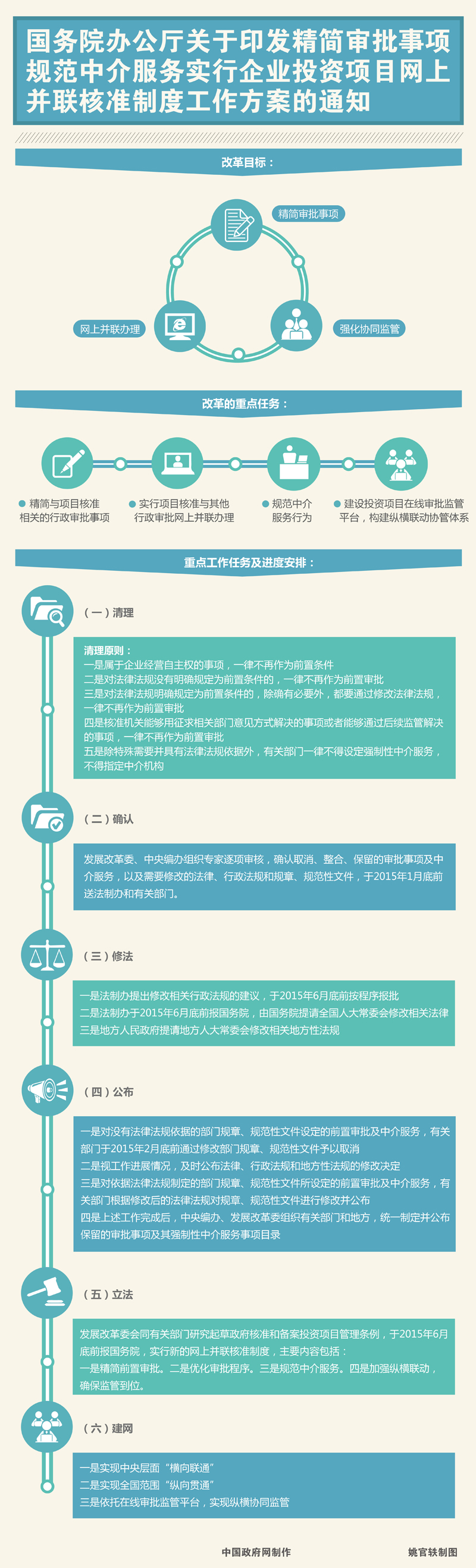 國辦發(fā)〔2014〕59號 國務(wù)院辦公廳關(guān)于印發(fā)精簡審批事項規(guī)范中介服務(wù)實行企業(yè)投資項目網(wǎng)上并聯(lián)核準(zhǔn)制度工作方案的通知
