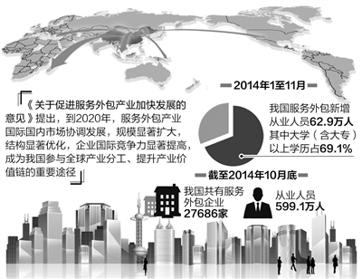 我國將從服務(wù)外包產(chǎn)業(yè)獲得更多“真金白銀”