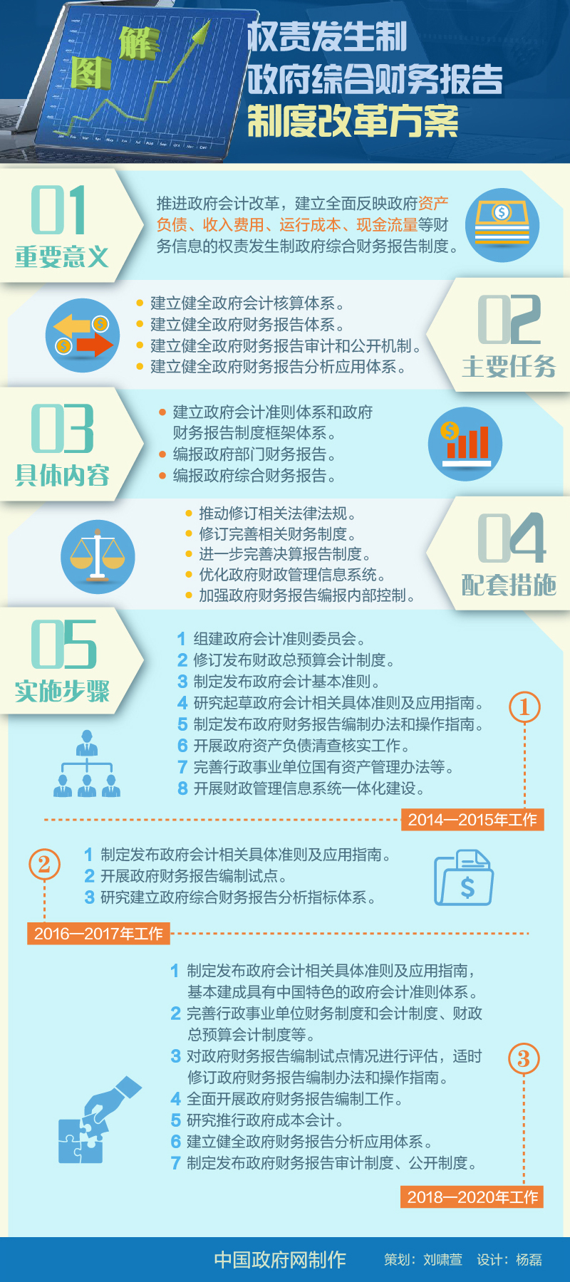 國發(fā)〔2014〕63號《國務(wù)院關(guān)于批轉(zhuǎn)財政部權(quán)責(zé)發(fā)生制政府綜合財務(wù)報告制度改革方案的通知》