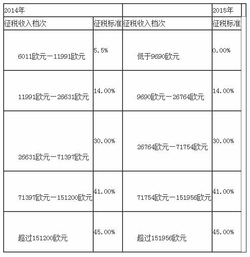 法國2014年和2015年個人所得稅的征稅標準比較