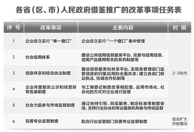 各省（區(qū)、市）人民政府借鑒推廣的改革事項(xiàng)任務(wù)表