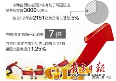 中韓自貿(mào)協(xié)定預計將有助于兩國雙邊貿(mào)易額突破3000億美元