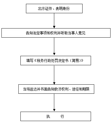 模板一：稅務行政處罰簡易程序流程圖