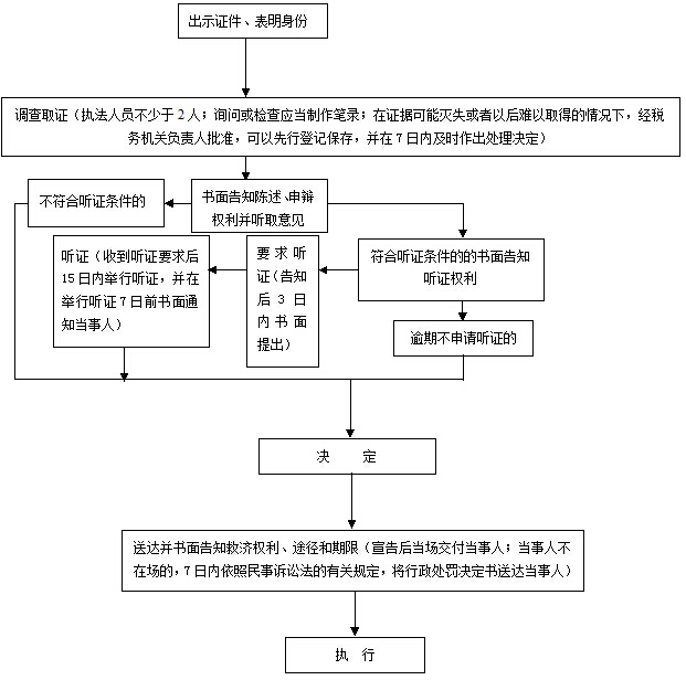 模板二：稅務行政處罰一般程序流程圖