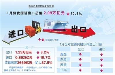 2015年1月進(jìn)出口呈現(xiàn)雙降 多重因素影響外貿(mào)弱勢(shì)開(kāi)局