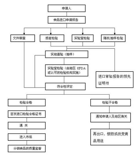 韓國食品進口流程圖