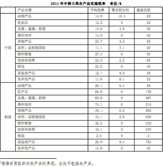  數(shù)據(jù)來源：世界貿(mào)易組織關稅數(shù)據(jù)庫（2012）