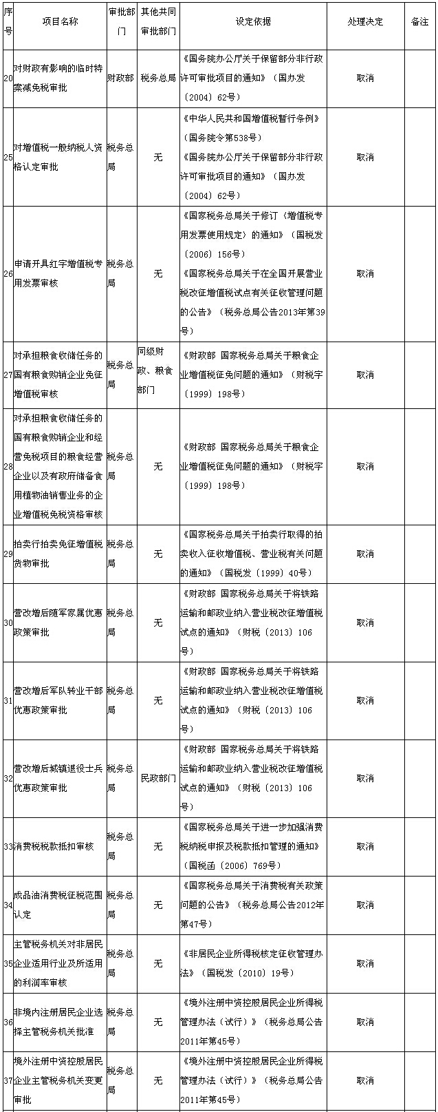 增值稅一般納稅人資格認(rèn)定審批取消 國(guó)務(wù)院再取消和調(diào)整14項(xiàng)涉稅行政審批項(xiàng)目