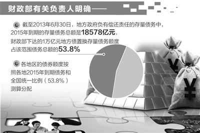 財(cái)政部副部長(zhǎng):萬(wàn)億地方債置換額度并非"中國(guó)版QE"