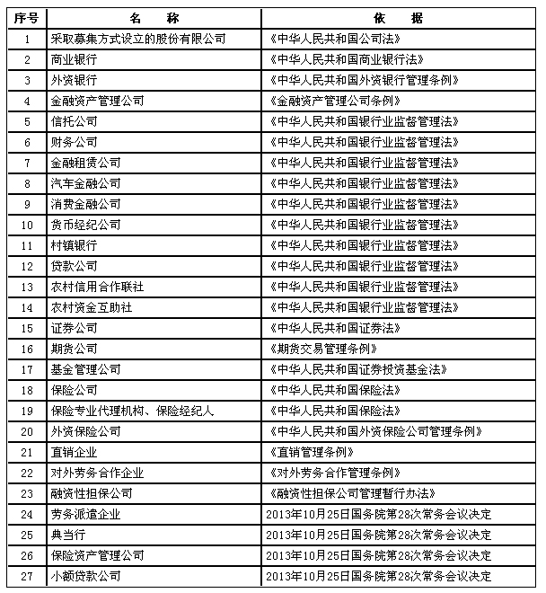 暫不實行注冊資本認(rèn)繳登記制的行業(yè)