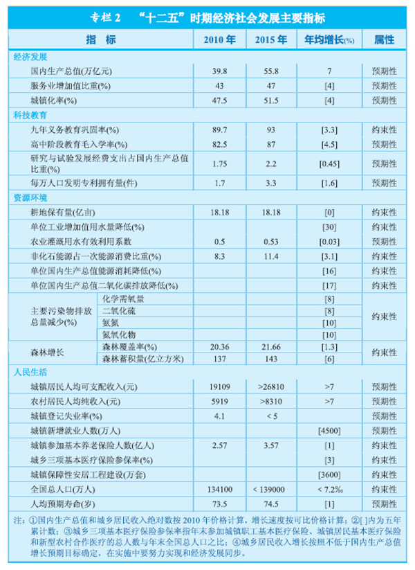 《中華人民共和國(guó)國(guó)民經(jīng)濟(jì)和社會(huì)發(fā)展第十二個(gè)五年規(guī)劃綱要》全文
