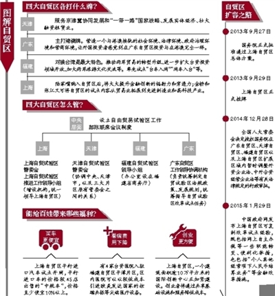 廣東、天津、福建自貿(mào)區(qū)方案獲批 探索區(qū)域合作模式