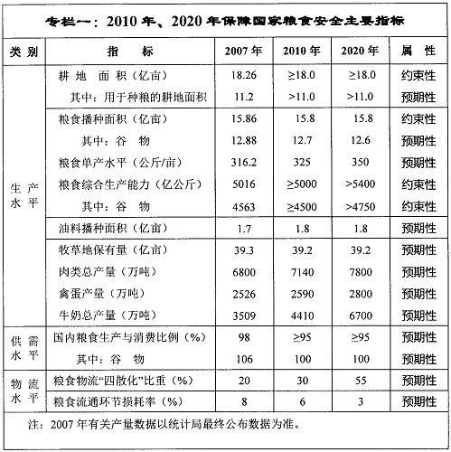 專欄一：2010年、2020年保障國(guó)家糧食安全主要指標(biāo)
