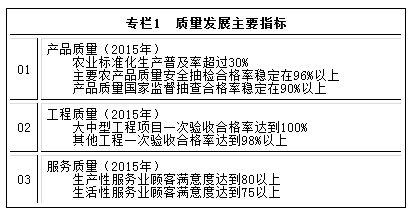 專欄1　質(zhì)量發(fā)展主要指標(biāo)
