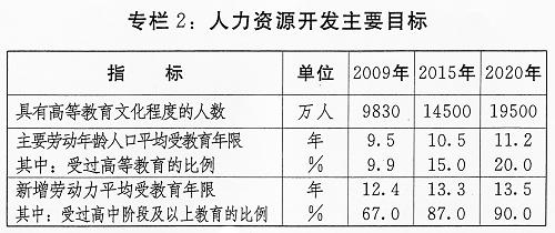 專欄2：人力資源開(kāi)發(fā)主要目標(biāo)