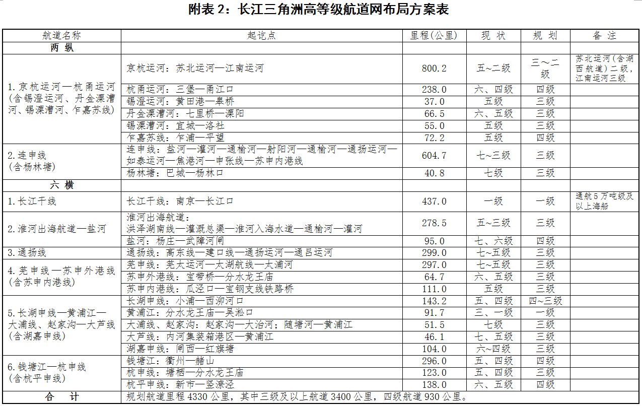 長江三角洲高等級(jí)航道網(wǎng)布局方案表