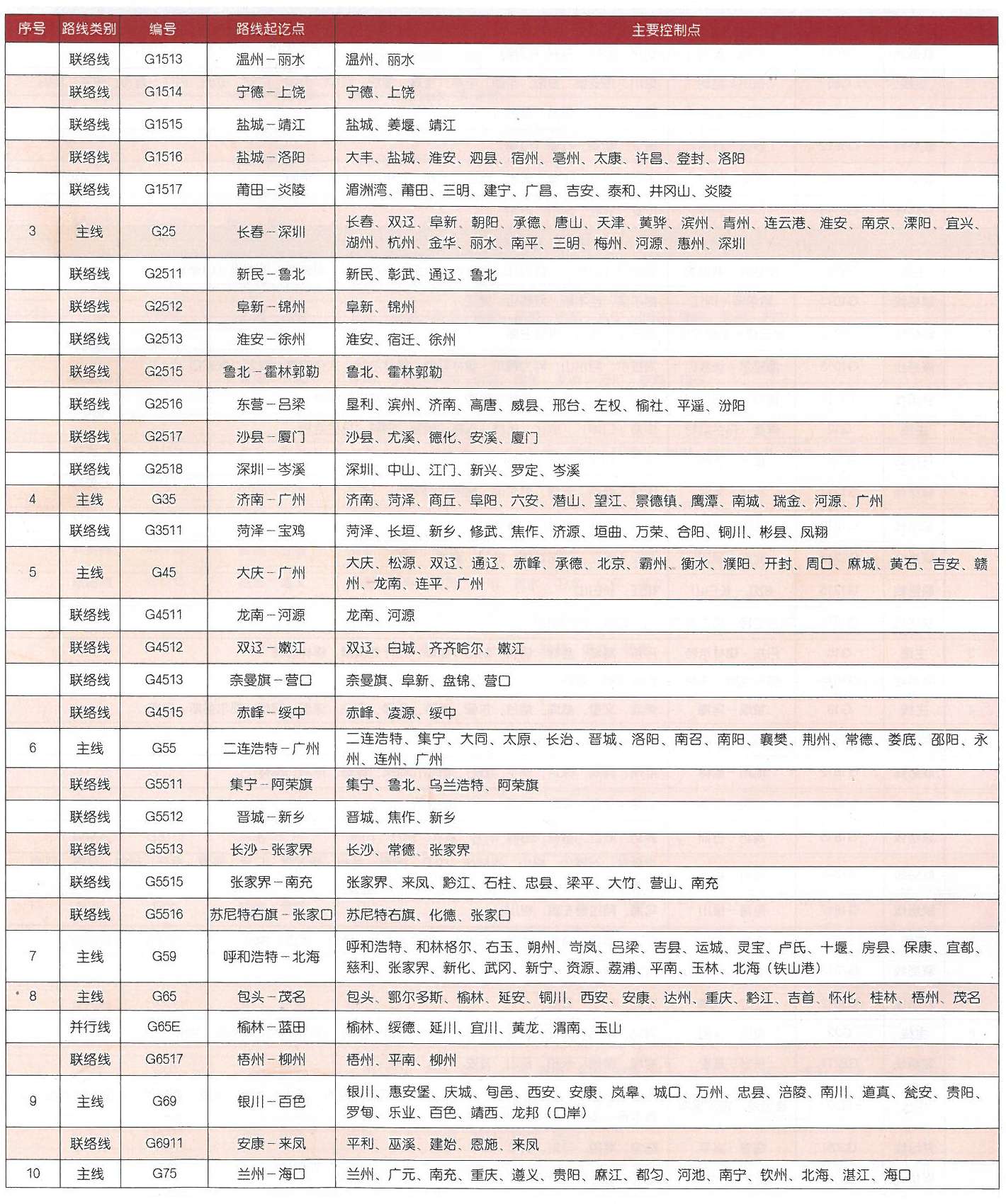 國家高速公路網(wǎng)絡線方案表2