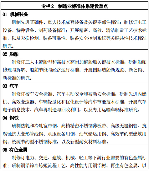 專欄 2	制造業(yè)標(biāo)準(zhǔn)體系建設(shè)重點(diǎn)