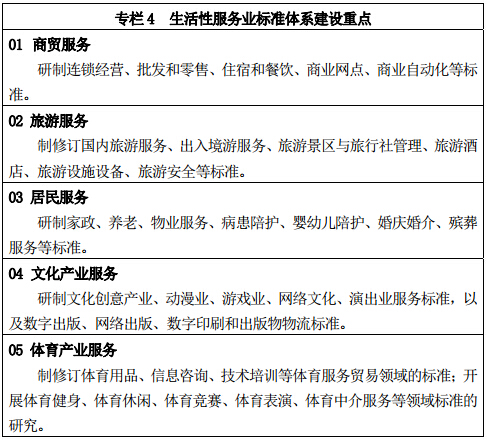 專欄 4	生活性服務(wù)業(yè)標(biāo)準(zhǔn)體系建設(shè)重點(diǎn)