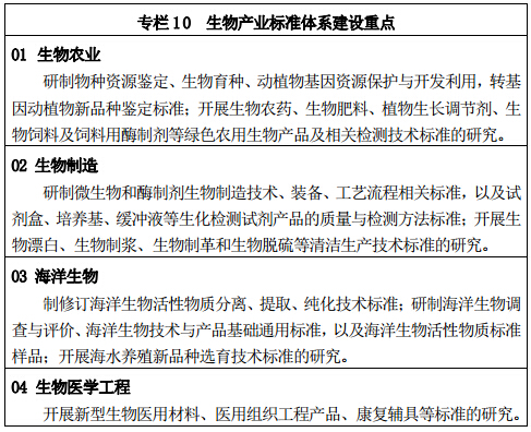 專欄 10 	生物產(chǎn)業(yè)標(biāo)準(zhǔn)體系建設(shè)重點(diǎn)