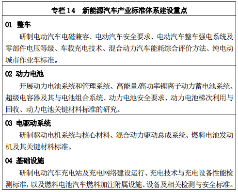 專欄 14 	新能源汽車產(chǎn)業(yè)標(biāo)準(zhǔn)體系建設(shè)重點(diǎn)