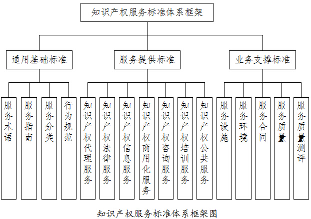 知識(shí)產(chǎn)權(quán)服務(wù)標(biāo)準(zhǔn)體系框架圖