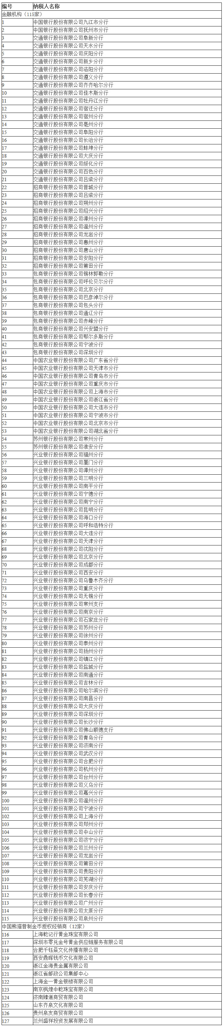 符合條件的銷售熊貓普制金幣納稅人名單(第四批)