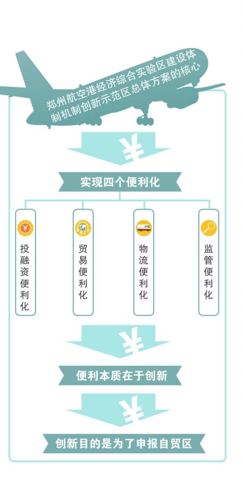 爭(zhēng)取申報(bào)自貿(mào)區(qū)：鄭州航空港區(qū)建設(shè)體制機(jī)制創(chuàng)新示范區(qū)方案出臺(tái)
