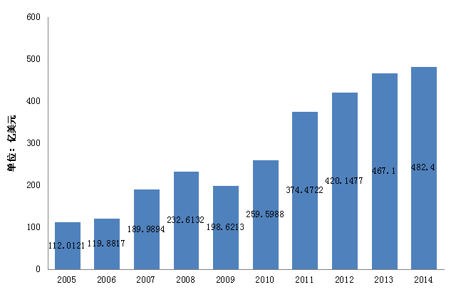 2005-1014年我國進口食品貿(mào)易額