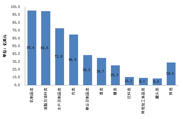 2014年我國進口食品種類情況