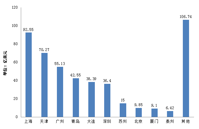 2014年我國進口食品口岸情況