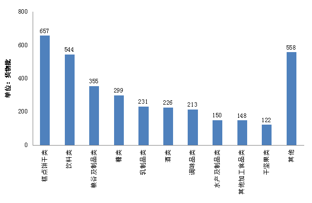2014年我國檢出不合格進口食品種類情況