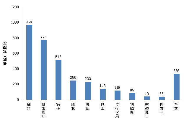2014年我國檢出不合格進口食品來源地情況