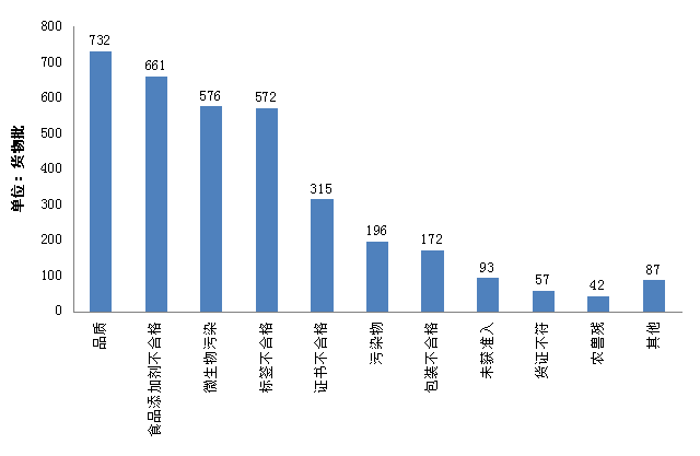 2014年我國檢出不合格進口食品不合格原因情況