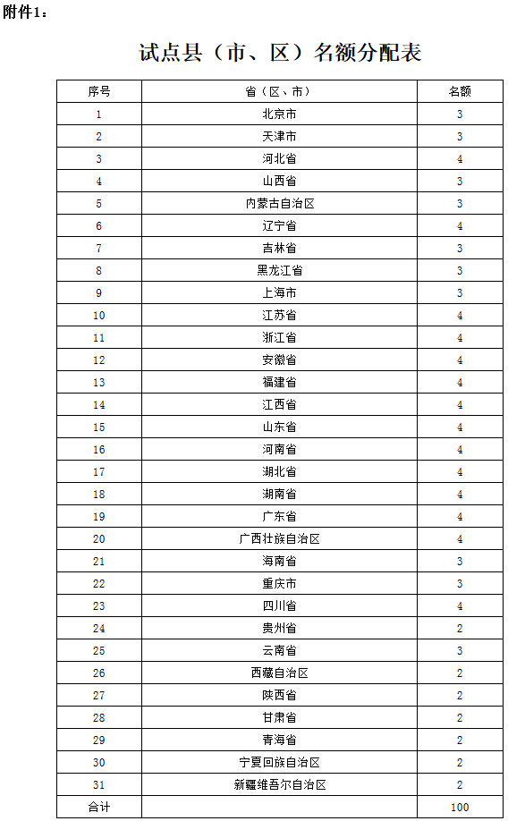 試點縣（市、區(qū)）名額分配表