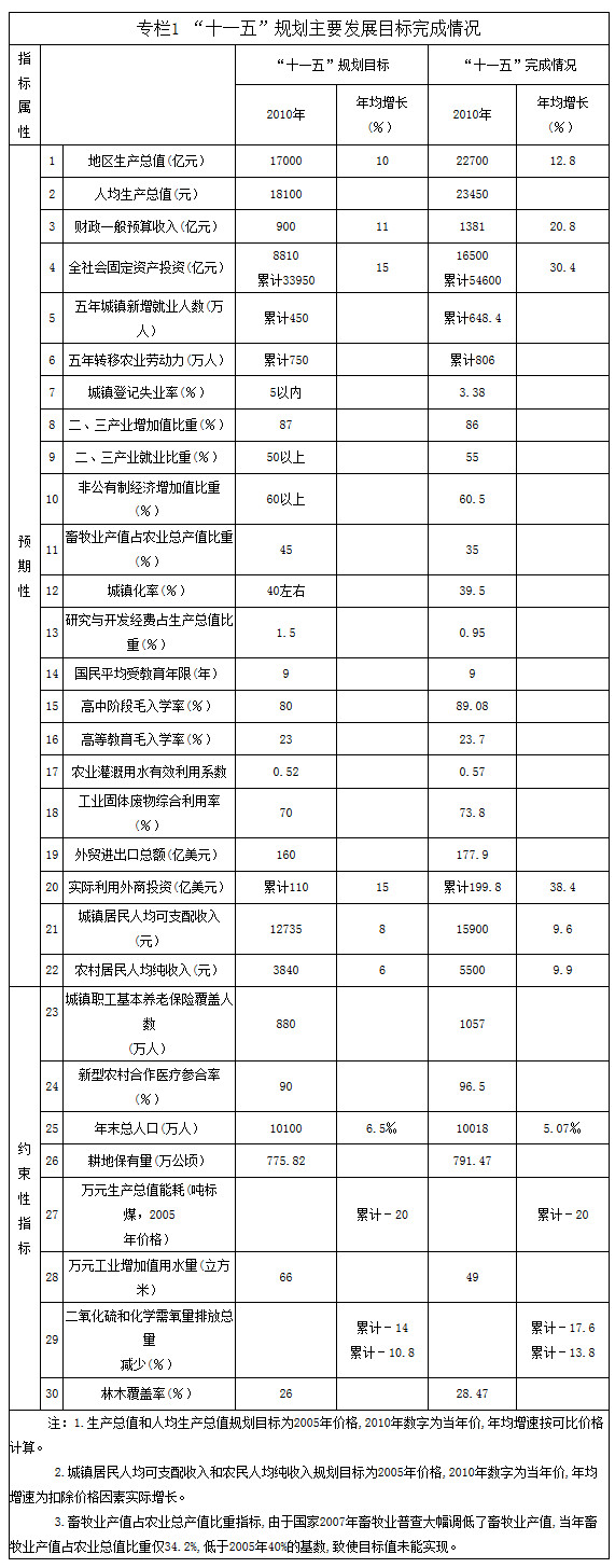 “十一五”規(guī)劃主要發(fā)展目標完成情況