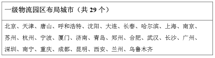 一級物流園區(qū)布局城市（共29個(gè)）