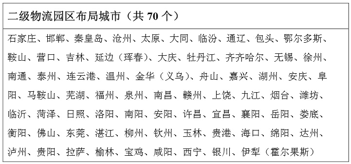 二級物流園區(qū)布局城市（共70個(gè)）