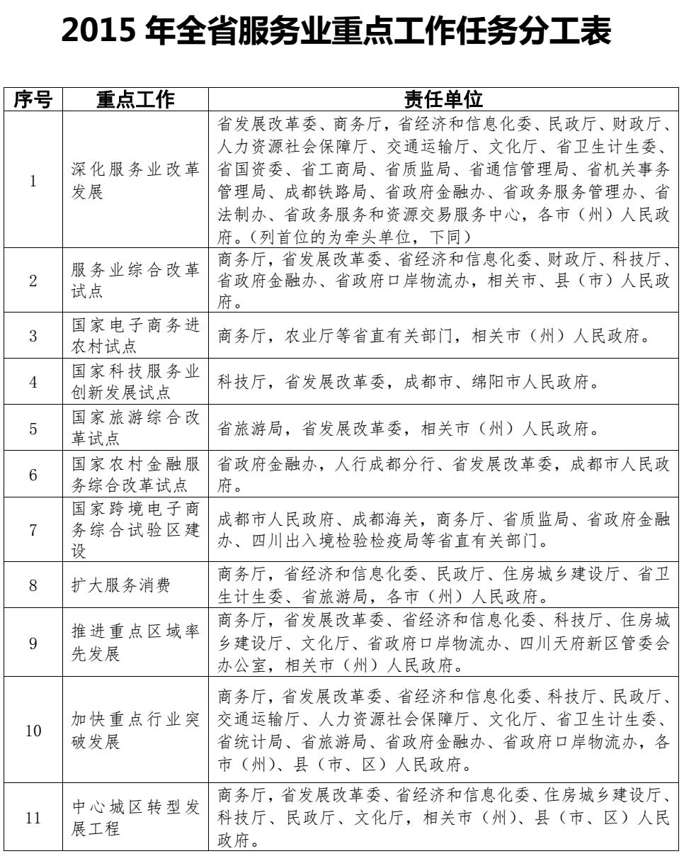 2015年四川省服務(wù)業(yè)重點(diǎn)工作任務(wù)分工表
